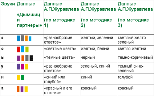 Журавлев Звуки И Смысл